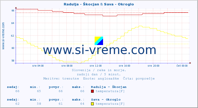 POVPREČJE :: Radulja - Škocjan & Sava - Okroglo :: temperatura | pretok | višina :: zadnji dan / 5 minut.