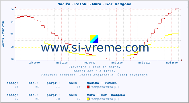 POVPREČJE :: Nadiža - Potoki & Mura - Gor. Radgona :: temperatura | pretok | višina :: zadnji dan / 5 minut.