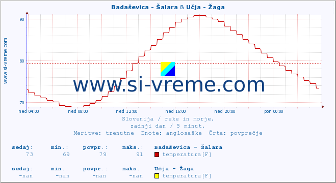 POVPREČJE :: Badaševica - Šalara & Učja - Žaga :: temperatura | pretok | višina :: zadnji dan / 5 minut.
