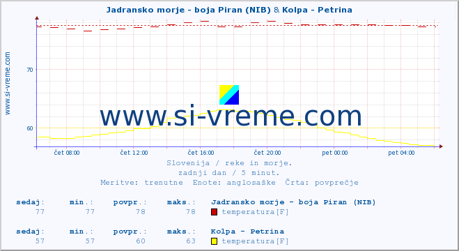 POVPREČJE :: Jadransko morje - boja Piran (NIB) & Kolpa - Petrina :: temperatura | pretok | višina :: zadnji dan / 5 minut.