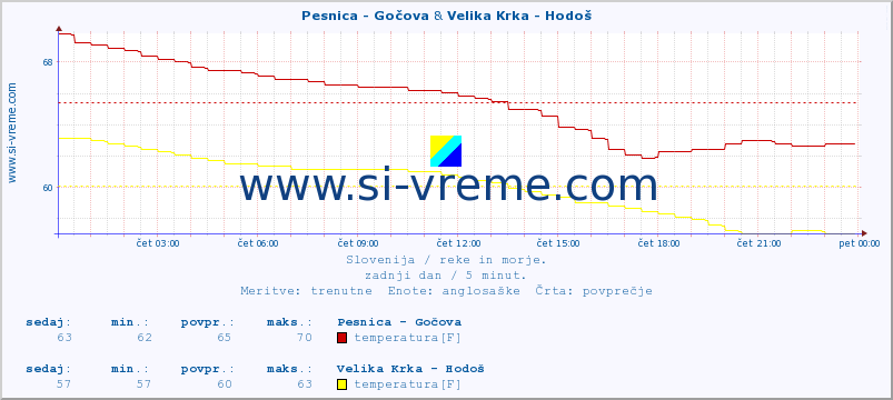 POVPREČJE :: Pesnica - Gočova & Velika Krka - Hodoš :: temperatura | pretok | višina :: zadnji dan / 5 minut.