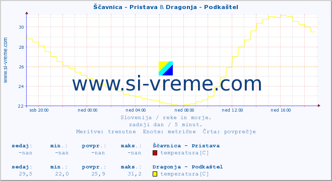 POVPREČJE :: Ščavnica - Pristava & Dragonja - Podkaštel :: temperatura | pretok | višina :: zadnji dan / 5 minut.