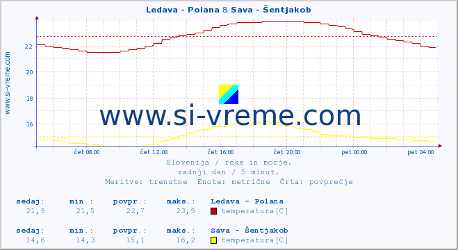 POVPREČJE :: Ledava - Polana & Sava - Šentjakob :: temperatura | pretok | višina :: zadnji dan / 5 minut.