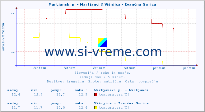 POVPREČJE :: Martjanski p. - Martjanci & Višnjica - Ivančna Gorica :: temperatura | pretok | višina :: zadnji dan / 5 minut.