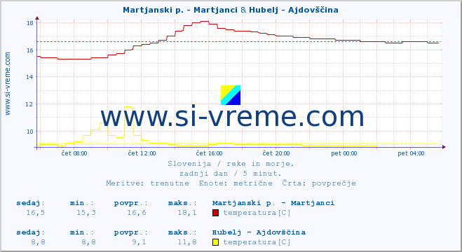 POVPREČJE :: Martjanski p. - Martjanci & Hubelj - Ajdovščina :: temperatura | pretok | višina :: zadnji dan / 5 minut.