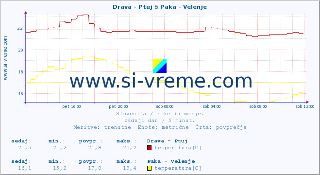 POVPREČJE :: Drava - Ptuj & Paka - Velenje :: temperatura | pretok | višina :: zadnji dan / 5 minut.