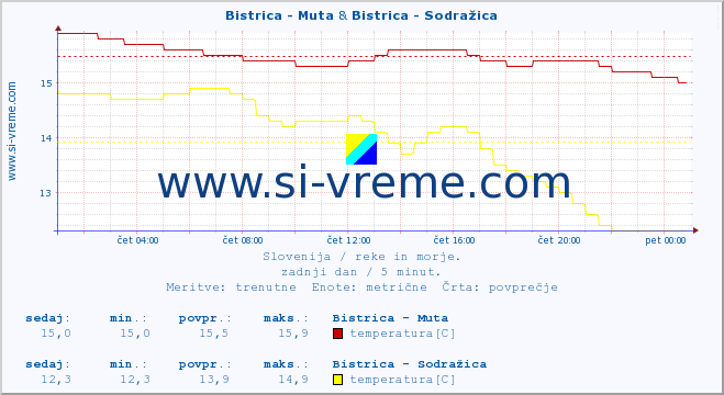 POVPREČJE :: Bistrica - Muta & Bistrica - Sodražica :: temperatura | pretok | višina :: zadnji dan / 5 minut.