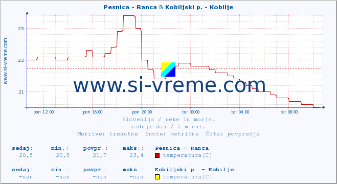 POVPREČJE :: Pesnica - Ranca & Kobiljski p. - Kobilje :: temperatura | pretok | višina :: zadnji dan / 5 minut.