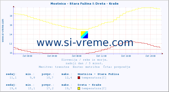 POVPREČJE :: Mostnica - Stara Fužina & Dreta - Kraše :: temperatura | pretok | višina :: zadnji dan / 5 minut.