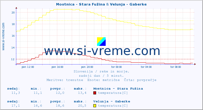 POVPREČJE :: Mostnica - Stara Fužina & Velunja - Gaberke :: temperatura | pretok | višina :: zadnji dan / 5 minut.