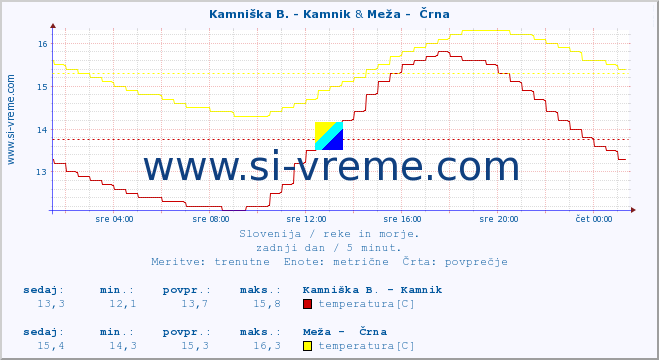 POVPREČJE :: Kamniška B. - Kamnik & Meža -  Črna :: temperatura | pretok | višina :: zadnji dan / 5 minut.