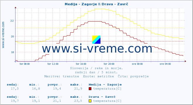 POVPREČJE :: Medija - Zagorje & Drava - Zavrč :: temperatura | pretok | višina :: zadnji dan / 5 minut.