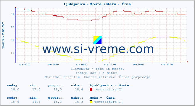 POVPREČJE :: Ljubljanica - Moste & Meža -  Črna :: temperatura | pretok | višina :: zadnji dan / 5 minut.