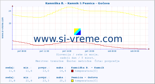 POVPREČJE :: Stržen - Dol. Jezero & Pesnica - Gočova :: temperatura | pretok | višina :: zadnji dan / 5 minut.