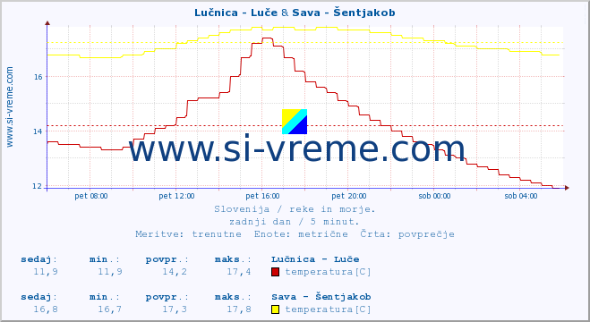 POVPREČJE :: Lučnica - Luče & Sava - Šentjakob :: temperatura | pretok | višina :: zadnji dan / 5 minut.