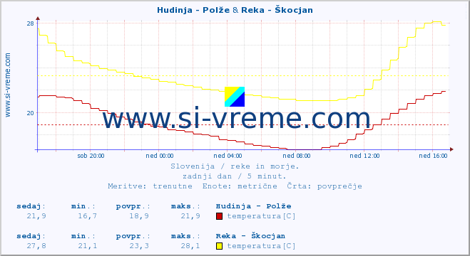 POVPREČJE :: Hudinja - Polže & Reka - Škocjan :: temperatura | pretok | višina :: zadnji dan / 5 minut.