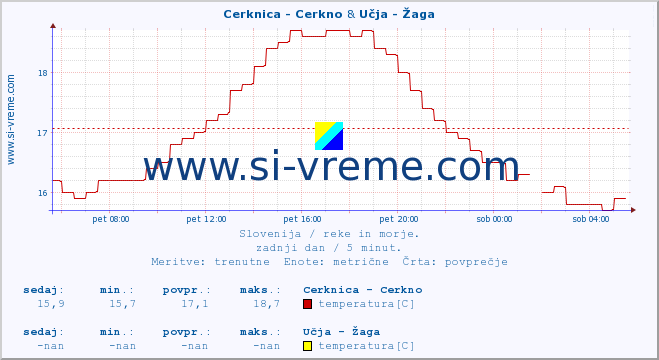 POVPREČJE :: Cerknica - Cerkno & Učja - Žaga :: temperatura | pretok | višina :: zadnji dan / 5 minut.