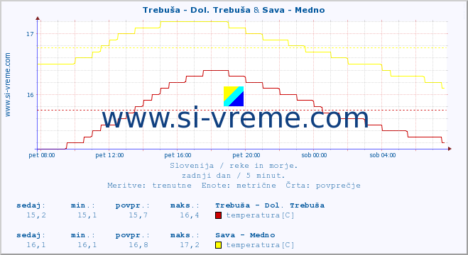 POVPREČJE :: Trebuša - Dol. Trebuša & Sava - Medno :: temperatura | pretok | višina :: zadnji dan / 5 minut.