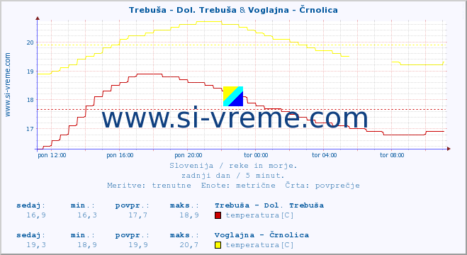 POVPREČJE :: Trebuša - Dol. Trebuša & Voglajna - Črnolica :: temperatura | pretok | višina :: zadnji dan / 5 minut.