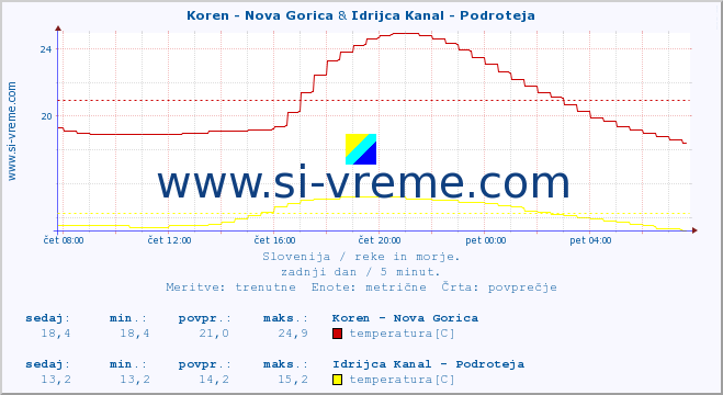 POVPREČJE :: Koren - Nova Gorica & Idrijca Kanal - Podroteja :: temperatura | pretok | višina :: zadnji dan / 5 minut.
