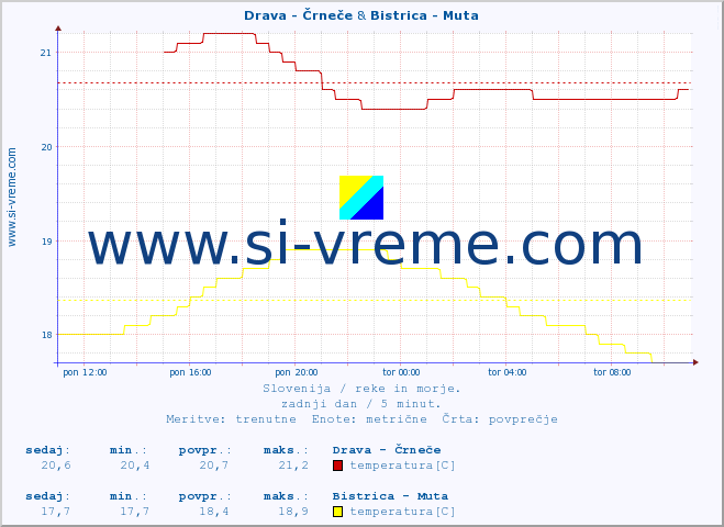 POVPREČJE :: Drava - Črneče & Bistrica - Muta :: temperatura | pretok | višina :: zadnji dan / 5 minut.