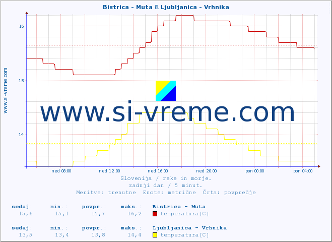 POVPREČJE :: Bistrica - Muta & Ljubljanica - Vrhnika :: temperatura | pretok | višina :: zadnji dan / 5 minut.
