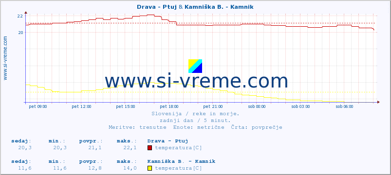 POVPREČJE :: Drava - Ptuj & Kamniška B. - Kamnik :: temperatura | pretok | višina :: zadnji dan / 5 minut.