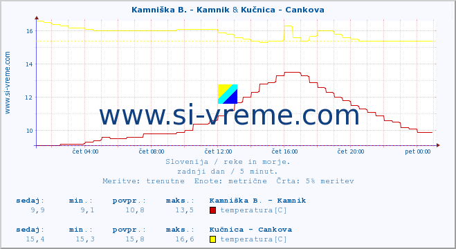 POVPREČJE :: Kamniška B. - Kamnik & Kučnica - Cankova :: temperatura | pretok | višina :: zadnji dan / 5 minut.