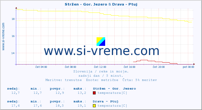 POVPREČJE :: Stržen - Gor. Jezero & Drava - Ptuj :: temperatura | pretok | višina :: zadnji dan / 5 minut.