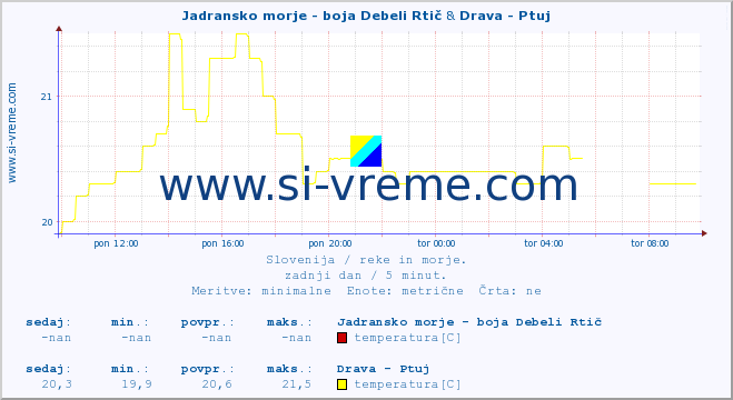 POVPREČJE :: Jadransko morje - boja Debeli Rtič & Drava - Ptuj :: temperatura | pretok | višina :: zadnji dan / 5 minut.