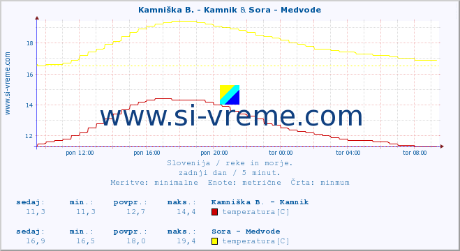 POVPREČJE :: Kamniška B. - Kamnik & Sora - Medvode :: temperatura | pretok | višina :: zadnji dan / 5 minut.