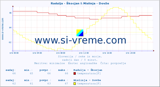 POVPREČJE :: Radulja - Škocjan & Mislinja - Dovže :: temperatura | pretok | višina :: zadnji dan / 5 minut.