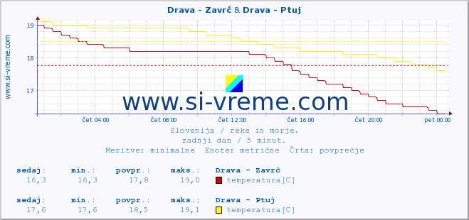 POVPREČJE :: Drava - Zavrč & Drava - Ptuj :: temperatura | pretok | višina :: zadnji dan / 5 minut.