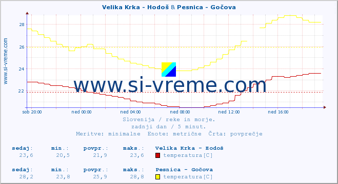 POVPREČJE :: Velika Krka - Hodoš & Pesnica - Gočova :: temperatura | pretok | višina :: zadnji dan / 5 minut.