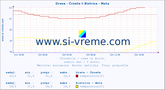 POVPREČJE :: Drava - Črneče & Bistrica - Muta :: temperatura | pretok | višina :: zadnji dan / 5 minut.