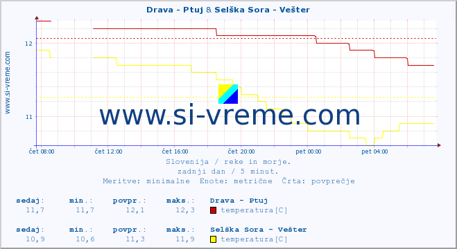 POVPREČJE :: Drava - Ptuj & Selška Sora - Vešter :: temperatura | pretok | višina :: zadnji dan / 5 minut.