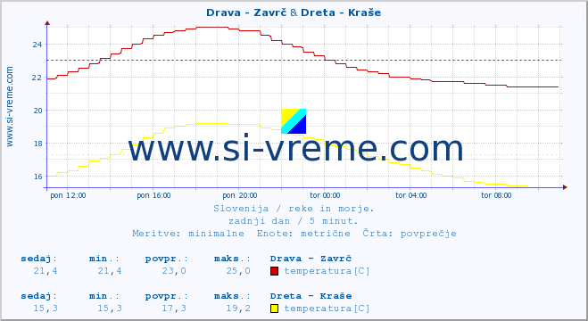 POVPREČJE :: Drava - Zavrč & Dreta - Kraše :: temperatura | pretok | višina :: zadnji dan / 5 minut.