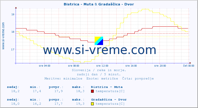 POVPREČJE :: Bistrica - Muta & Gradaščica - Dvor :: temperatura | pretok | višina :: zadnji dan / 5 minut.