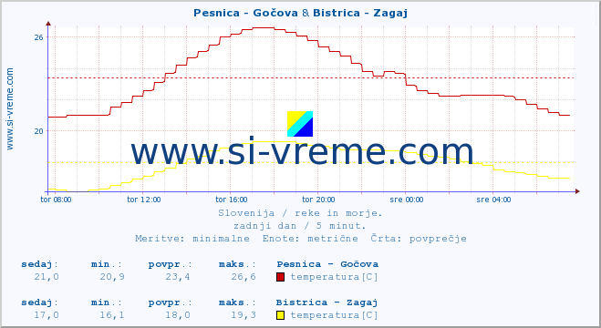 POVPREČJE :: Pesnica - Gočova & Bistrica - Zagaj :: temperatura | pretok | višina :: zadnji dan / 5 minut.