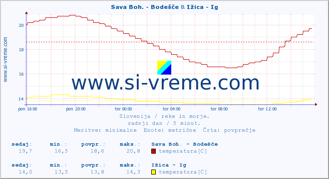 POVPREČJE :: Sava Boh. - Bodešče & Ižica - Ig :: temperatura | pretok | višina :: zadnji dan / 5 minut.