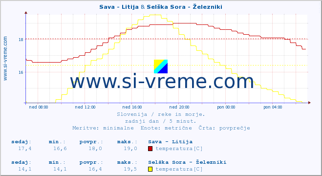 POVPREČJE :: Sava - Litija & Selška Sora - Železniki :: temperatura | pretok | višina :: zadnji dan / 5 minut.