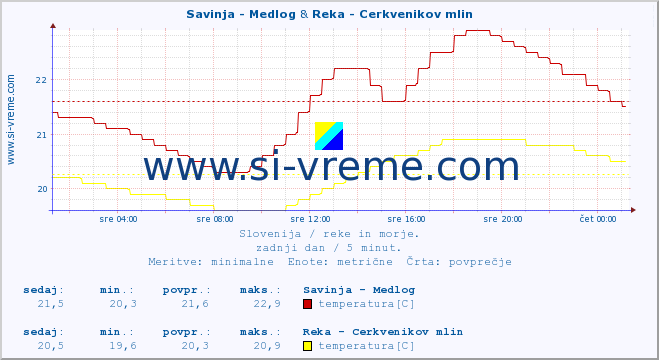 POVPREČJE :: Savinja - Medlog & Reka - Cerkvenikov mlin :: temperatura | pretok | višina :: zadnji dan / 5 minut.