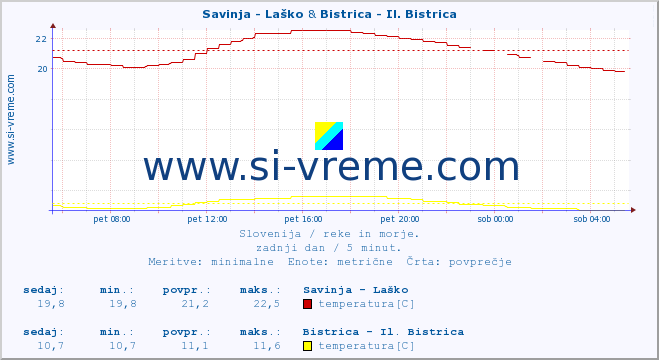 POVPREČJE :: Savinja - Laško & Bistrica - Il. Bistrica :: temperatura | pretok | višina :: zadnji dan / 5 minut.