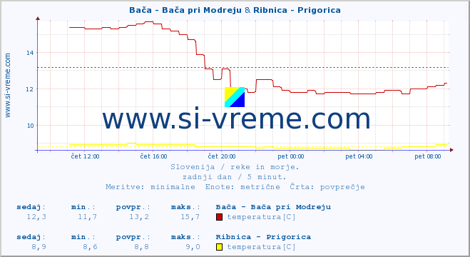 POVPREČJE :: Bača - Bača pri Modreju & Ribnica - Prigorica :: temperatura | pretok | višina :: zadnji dan / 5 minut.