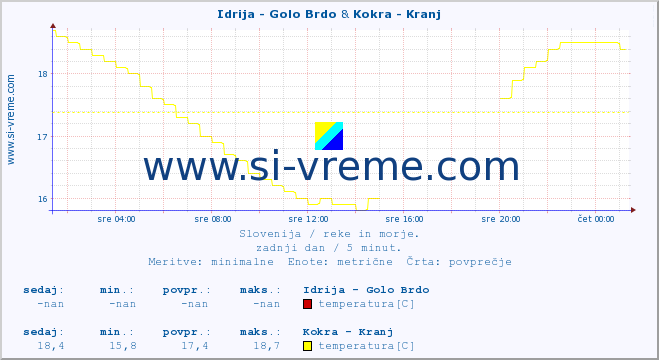 POVPREČJE :: Idrija - Golo Brdo & Kokra - Kranj :: temperatura | pretok | višina :: zadnji dan / 5 minut.