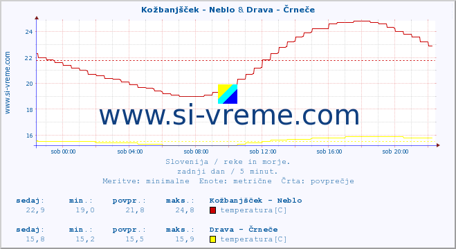 POVPREČJE :: Kožbanjšček - Neblo & Drava - Črneče :: temperatura | pretok | višina :: zadnji dan / 5 minut.