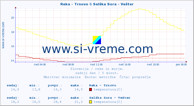 POVPREČJE :: Reka - Trnovo & Selška Sora - Vešter :: temperatura | pretok | višina :: zadnji dan / 5 minut.