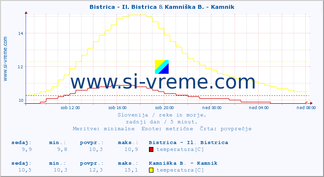 POVPREČJE :: Bistrica - Il. Bistrica & Kamniška B. - Kamnik :: temperatura | pretok | višina :: zadnji dan / 5 minut.