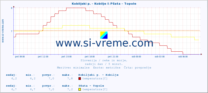 POVPREČJE :: Kobiljski p. - Kobilje & Pšata - Topole :: temperatura | pretok | višina :: zadnji dan / 5 minut.