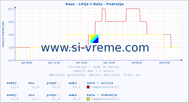 POVPREČJE :: Sava - Litija & Rača - Podrečje :: temperatura | pretok | višina :: zadnji dan / 5 minut.